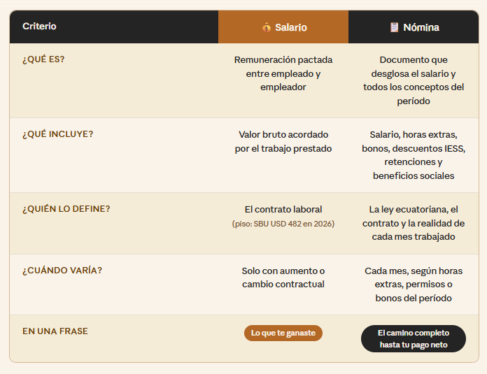 Tabla comparativa diferencia de nómina y salario